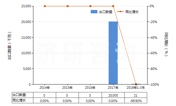 2014-2018年3月中國溴氯二氟甲烷、溴三氟甲烷及二溴四氟乙烷(HS29037600)出口量及增速統(tǒng)計